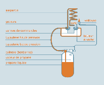 schma d'un brleur