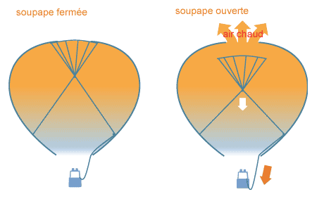 schéma de nacelles